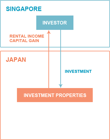 SINGAPORE INVESTORE RENTAL INCOME CAPITAL GAIN JAPAN INVESTMENT INVESTMENT PROPERTIES