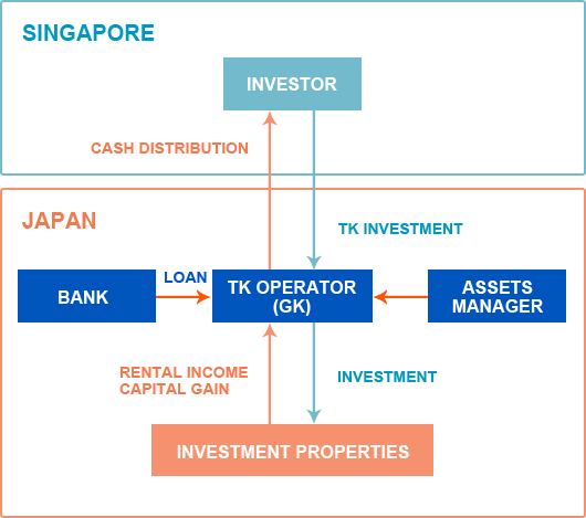 SINGAPORE INVESTORE CASH DISTRIBUTION JAPAN TK INVESTMENT BANK LOAN TK OPERATOR(GK) ASSETS MANAGER RENTAL INCOME CAPITAL GAIN INVESTMENT INVESTMENT PROPERTIES